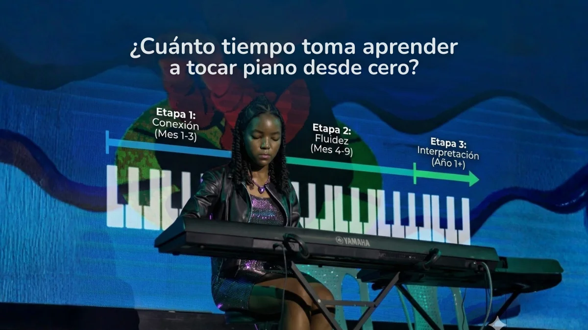 Infografía sobre cuánto tiempo toma aprender a tocar piano desde cero en la Academia Musicarte, mostrando a una estudiante en un teclado Yamaha y las tres etapas del pénsum: conexión, fluidez e interpretación.